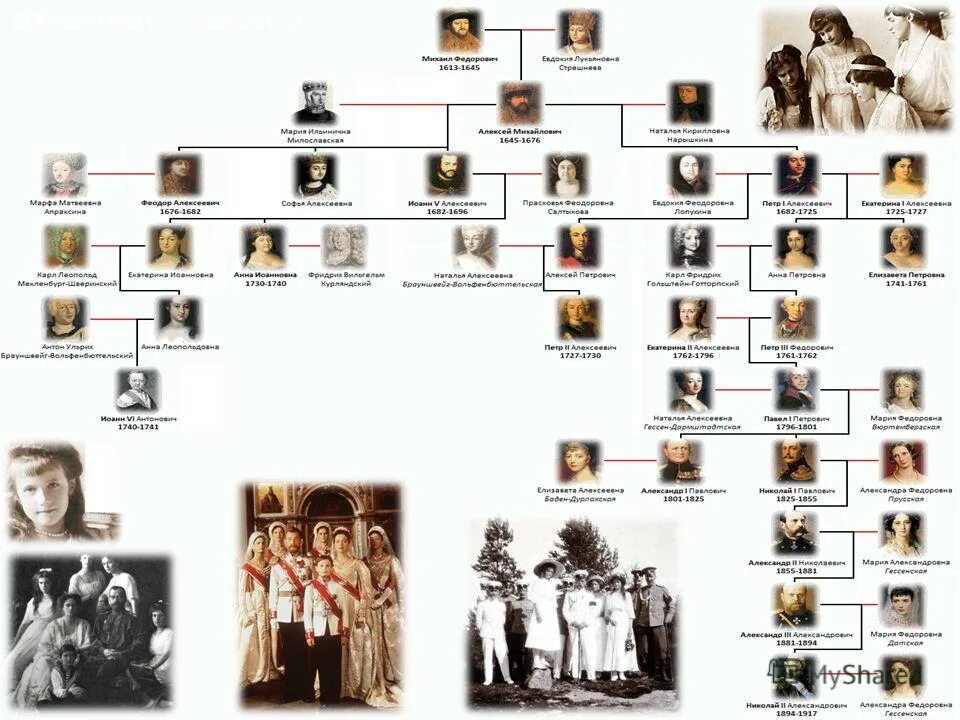 династия романовых 1613 1917 таблица. лента времени династии романовых. романовы династия древо правителей. правление царей и императоров россии года таблица. иерархия царей.