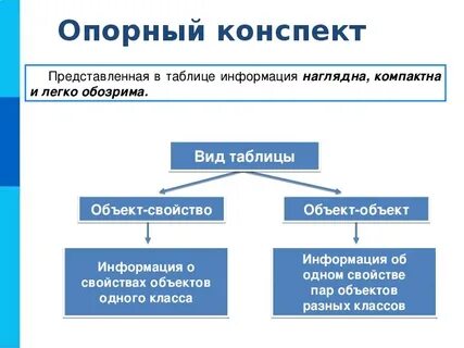 Конспект информация и данные