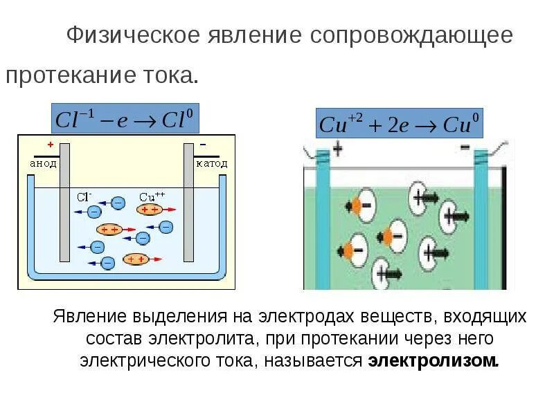 При пропускании постоянного электрического тока через провод. Электролиз принцип схема. Электролиз схема физика. Схемы электролизов расплавов и растворов электролитов.. Электролиз растворов и расплавов.