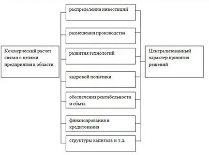 Коммерческий расчет