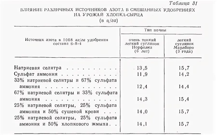 Норма аммиачной селитры. Сульфат аммония дозировка для полива. Сульфат аммония норма внесения.