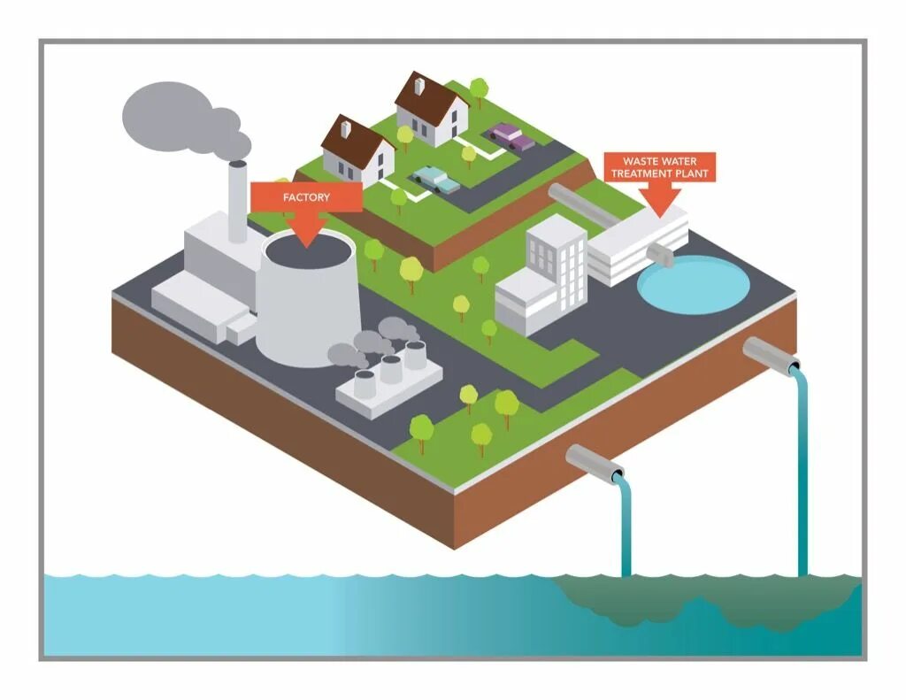 Point source. Water treatment plant illustration. point-source pollution. nonpoint sources of fecal contamination.