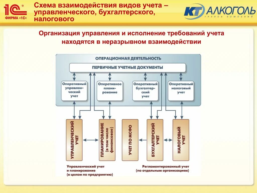 Функциональная схема бухгалтерского учета. Схема взаимодействие отделов и бухгалтерии. Схема процесса управленческого учёта. Схема организации бух учета. Организация деятельности бухгалтера