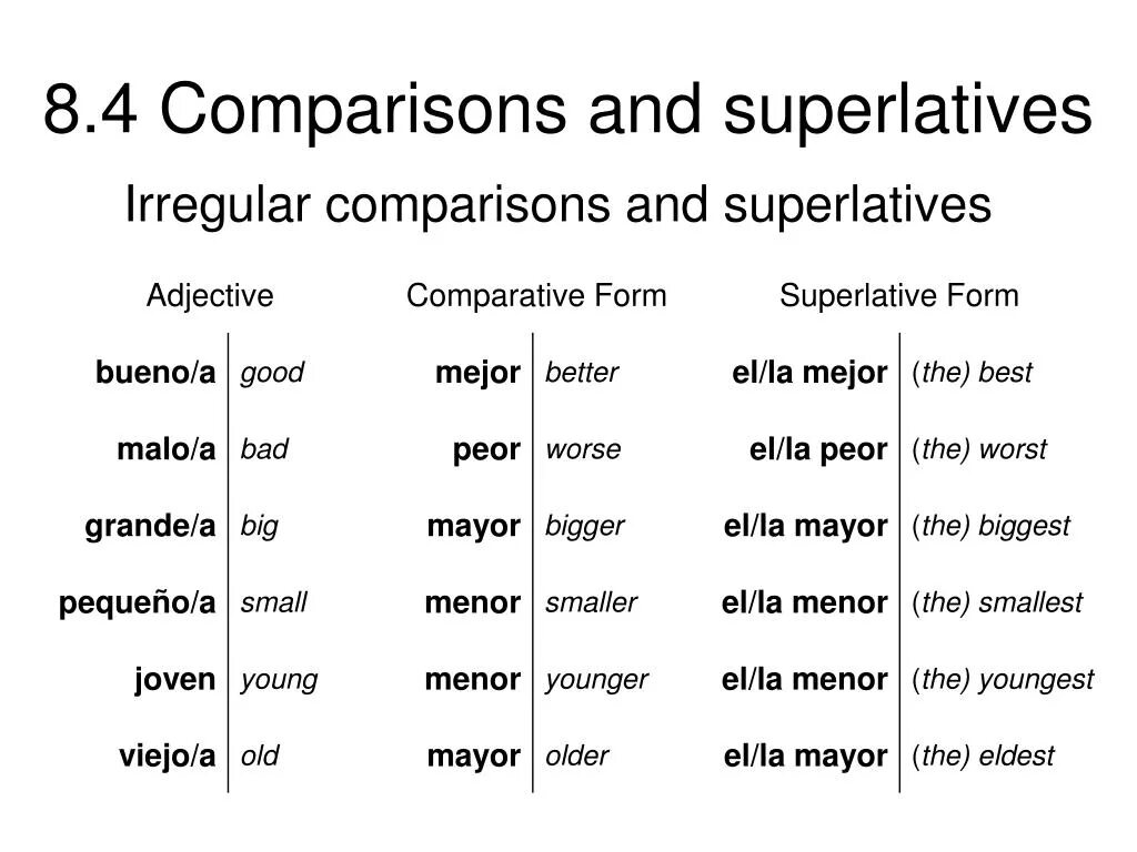 Comparative and superlative words. Adjective Comparative Superlative таблица. Comparative and Superlative adjectives Irregular. Таблица Comparative and Superlative. Irregular Comparatives and Superlatives.