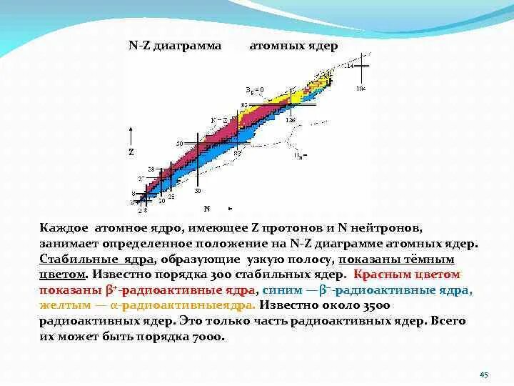 Самое стабильное ядро. Диаграмма стабильности атомных ядер. Нейтронно-протонная диаграмма атомных ядер.. Протонно - нейтронная диаграмма нуклидов.