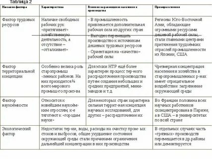 Таблица 1 характеристика влияния географического