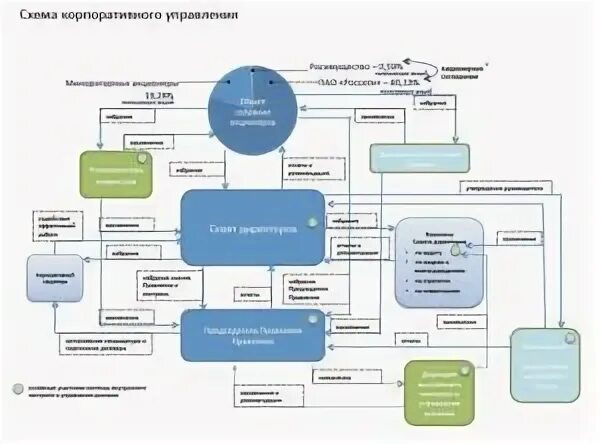 Работа акционера. Система корпоративного управления схема. Схема субъекты корпоративного управления. Схема система корпоративного управления банка. Организационная структура ПАО Россетти.