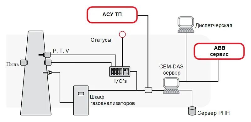 Автоматические системы контроля выбросов и сбросов. Система автоматического контроля выбросов загрязняющих веществ. автоматизированная система контроля выбросов. автоматическая система мониторинга выбросов. система мониторинга выбросов в атмосферу автоматизация схема.