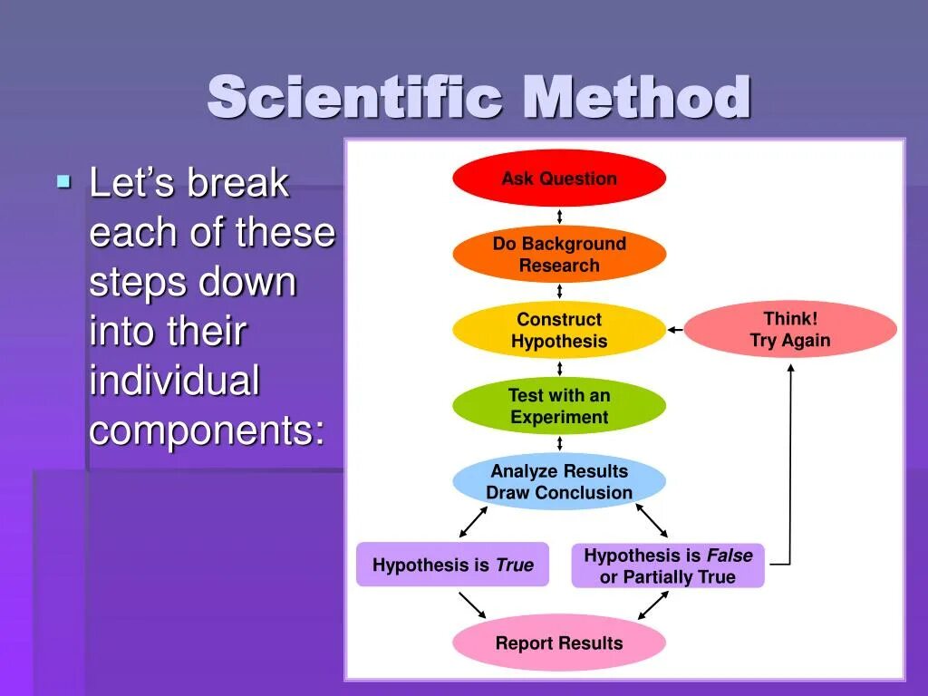 Scientific hypothesis картинки. Methods of Scientific research методы классификация. Study methods. Scientific method