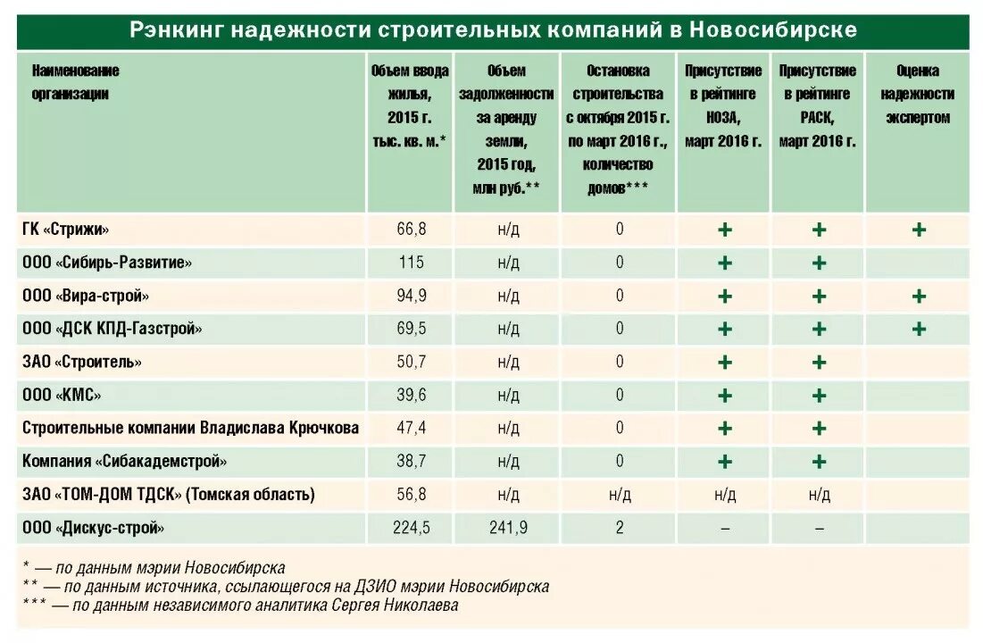 Рейтинг компаний московской области. Рейтинг строительных фирм. Крупнейшие строительные компании. Рейтинг строительных компаний в Москве. Рейтинг строительных компаний загородных домов.