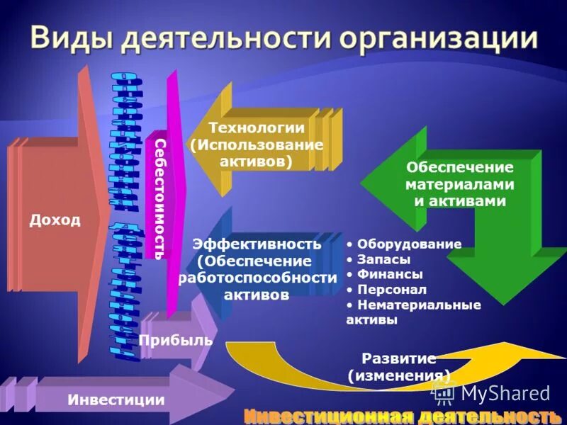 Вид деятельности организации. Виды деятельности предприятия. Виды деятельности фирм. Основные виды деятельности организации. Основная деятельность организации это.