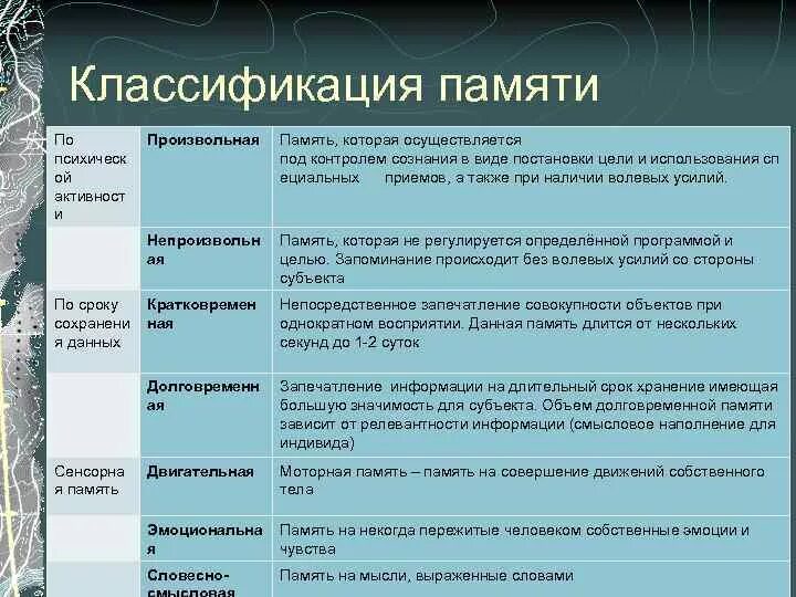 Какие типы памяти вы знаете. Классификация памяти в психологии. Классифицировать виды памяти.. Классификация видов памяти, их характеристика.. Критерии классификации памяти.