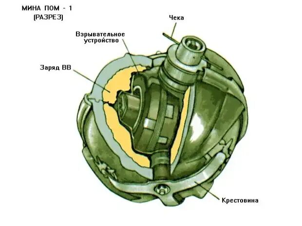 Мины том 1. Противопехотная мина пом-1. Противопехотная мина кассетная пом-1. Противопехотная осколочная мина пом-1 (1с). Противопехотная мина лепесток ПФМ-1с.