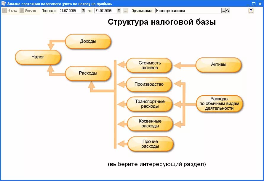 Учет доходов и финансовых результатов организации. Структура налогового учета по налогу на прибыль. схема учета расходов для ведения налогового учета. налоговые учет расходы схема. структура базы 1с.