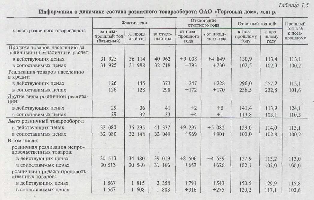 План товарооборота предприятия. Таблица товарооборота предприятия. анализ розничного товарооборота по общему объему таблица. анализ товарооборота торгового предприятия таблица. анализ структуры товарооборота торгового предприятия таблица.