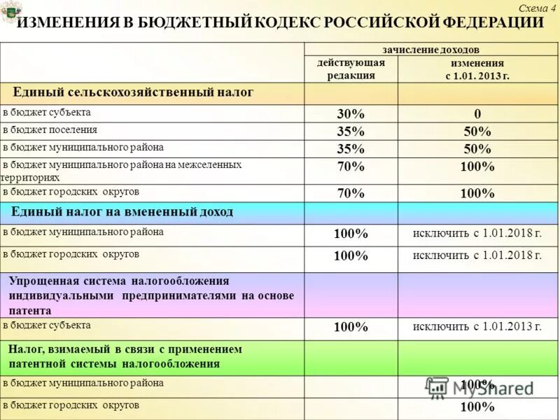 Налоги и уровни бюджетов. Сумма в бюджет с налогов. Нормативы зачисления налогов по уровням бюджета. Налоговые отчисления в местный бюджет. Куда идут налоги.