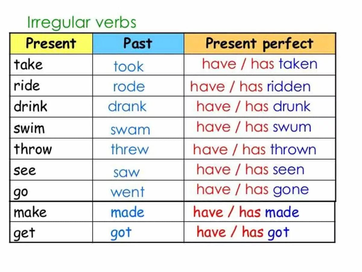 Past forms win. Past simple таблица неправильных глаголов. Present perfect Tense of Irregular verbs. Таблица неправильных глаголов present и past simple. Неправильные глаголы past.