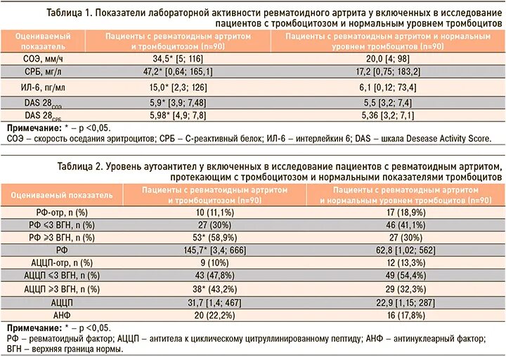 Анализ аццп норма. Ревматоидный артрит анализы показатели. Ревматоидный артрит анализы показатели. Ревматоидный артрит анализы показатели. Ревматоидный артрит анализы показатели.