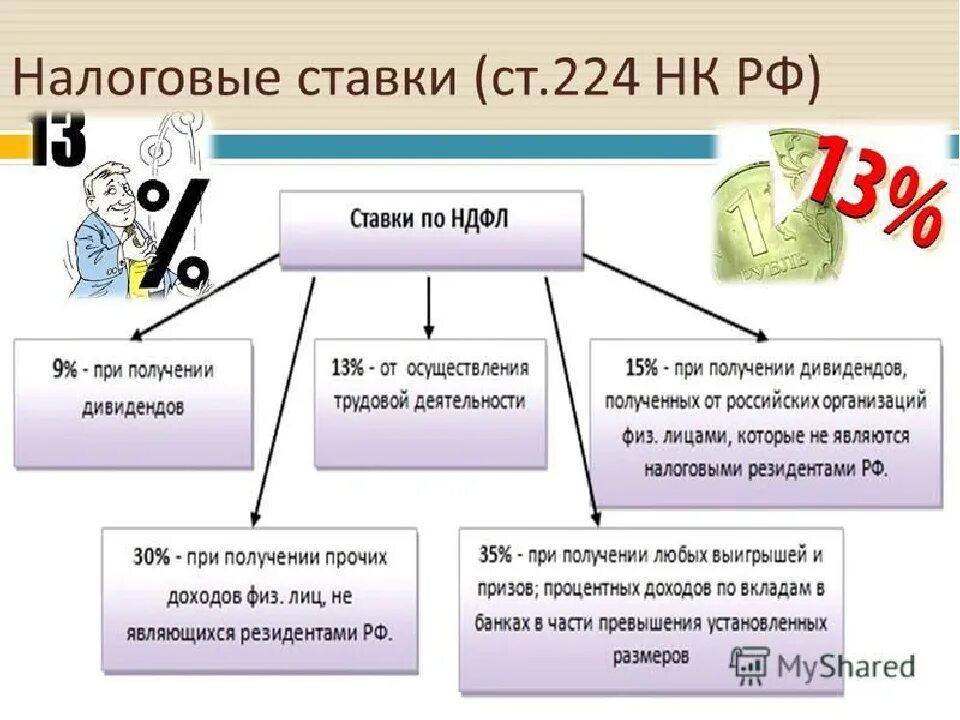 10 налогов в россии. Налоговые ставки НДФЛ. Налог на доходы физических лиц налоговые ставки. Налоговые ставки НДФЛ схема. Налоговые ставки презентация.