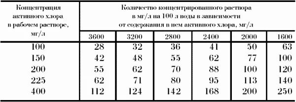 Приготовление рабочих растворов. Схема приготовления растворов хлорной извести. Содержание активного хлора. Активность хлора в хлорной извести.