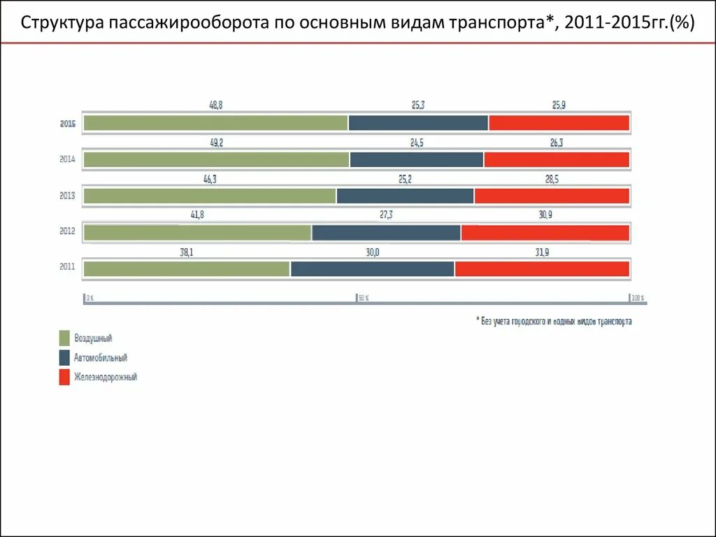 Структура пассажирооборота. Жирооборот.