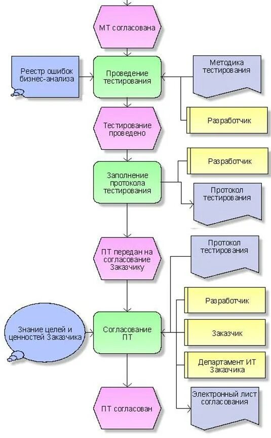 Организация бизнеса тест. Схема процесса тестирования. Схема бизнес процесса парикмахерской. Бизнес процесс тестирования. Процесс и бизнес процесс.