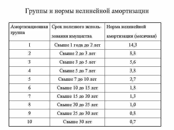 Группы по сроку службы. Норма амортизации для группы основных средств. Нормы амортизации основных средств таблица. Таблица амортизация основных средств нормы амортизации. Амортизация основных средств сроки полезного использования.