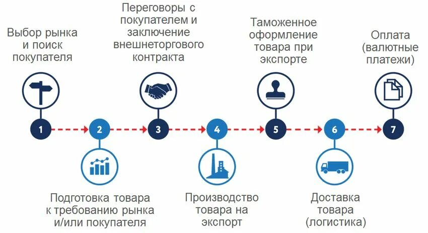 Расширение внутреннего рынка. Жизненный цикл экспортного проекта. Этапы жизненного цикла экспортера. Этапы экспорта. Управление проектами жизненный цикл проекта.