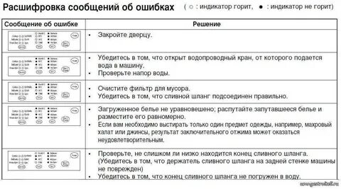 Стиральная машина самсунг ошибка 2