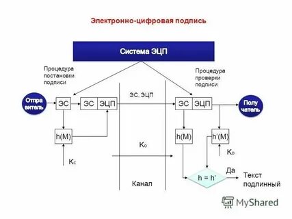 Алгоритм создания электронной подписи