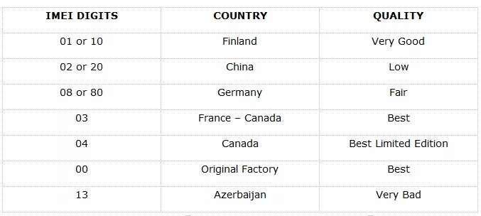 7 страна телефон. Таблица производителя смартфона по IMEI. IMEI узнать страну. IMEI коды стран. IMEI производитель.