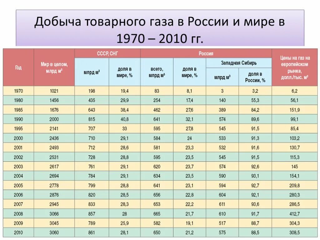 Добыча газа в России в 1990 году. Добыча газа в мире. Добыча газа в России по годам. Добыча газа в мире по годам.