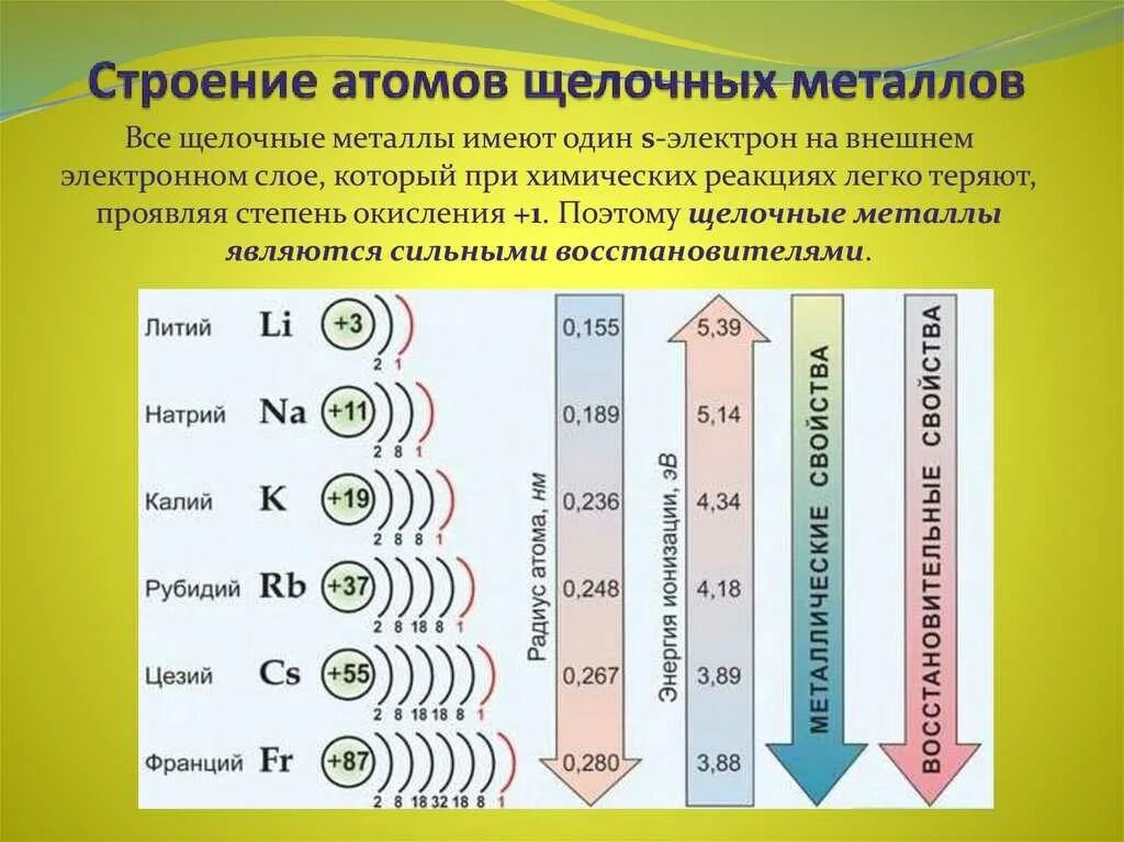 Строение атомов щелочных металлов. Общая электронная конфигурация щелочных металлов. Электронное строение атомов щелочноземельных металлов таблица. Общая характеристика щелочных металлов таблица.