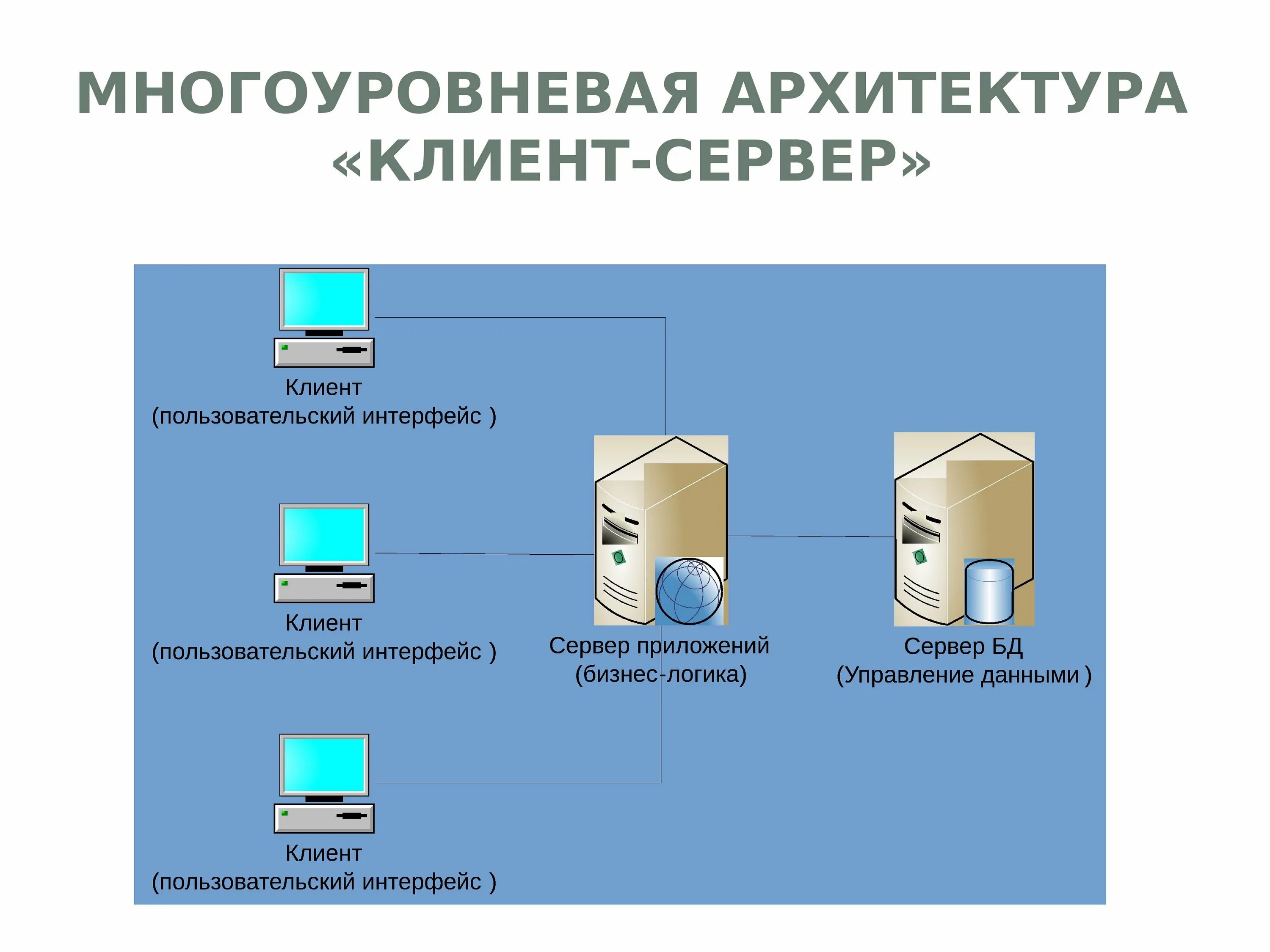 Ис сервер. Двухуровневая архитектура клиент-сервер. Трёхуровневая архитектура клиент-сервер. Трёхуровневая архитектура информационных систем. Клиент серверная архитектура двухуровневая и трехуровневая.