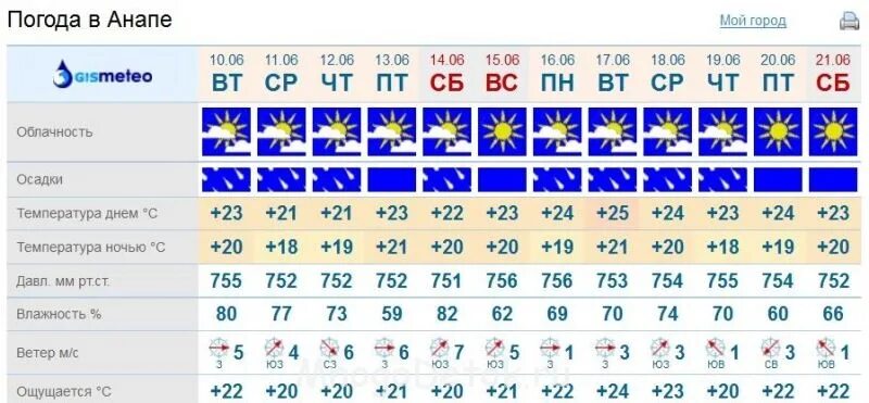 Погода в Анапе. Погода в Анапе на 10. Погода в Анапе на неделю. Погода Пшап. Температура воды в анапе в июне 2024