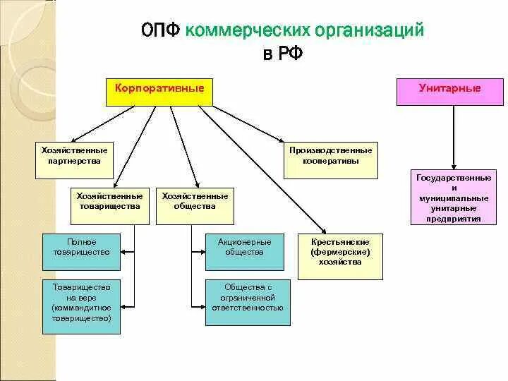 Организационно правовая форма государственной организации. Корпоративные организации и унитарные организации. К коммерческим организациям относятся организации. Хозяйственные товарищества и производственные кооперативы. Организационно-правовые формы хозяйственных товариществ.