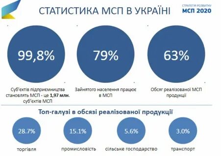 Статистика мсп