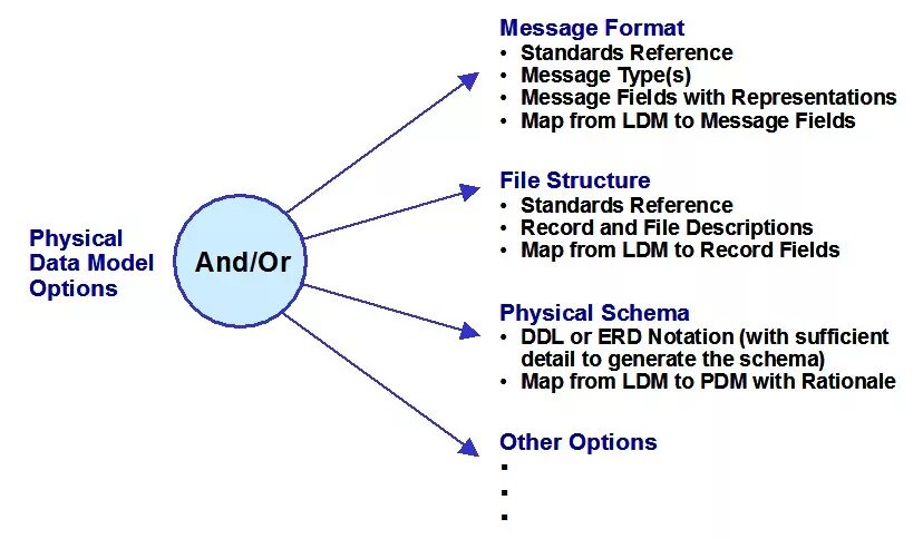 Physical data model. Physical data это определение. What is physical model. Conceptual data model notation. Message options