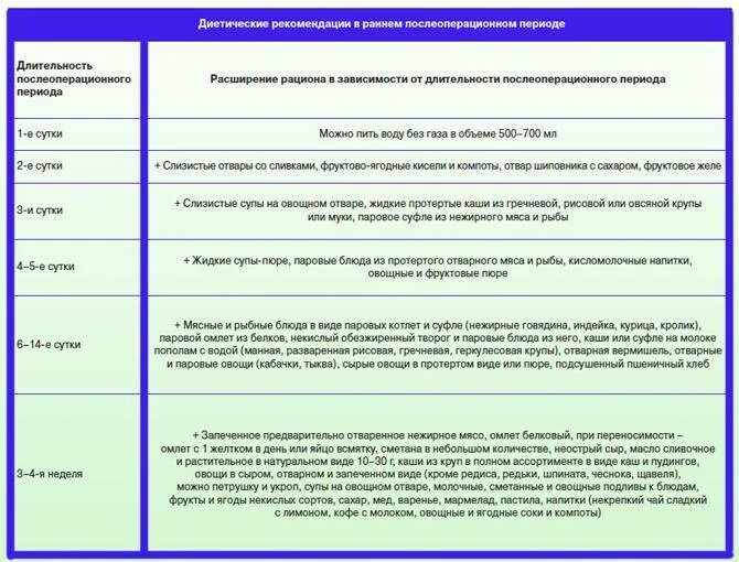 Удаление аппендицита питание. Диета при удаленном аппендиците. Диета после операции на аппендицит. Диета после аппендицита по дням. Диетотерапия при аппендиците.