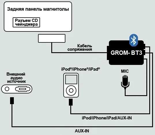 Подключение авто к телефону. Схема подключения автомобильного блютуз передатчика. Схема подключения блютуз адаптера к магнитоле. Схема подключения адаптера магнитолы. Схема подключения автомобильного адаптера блютуз.