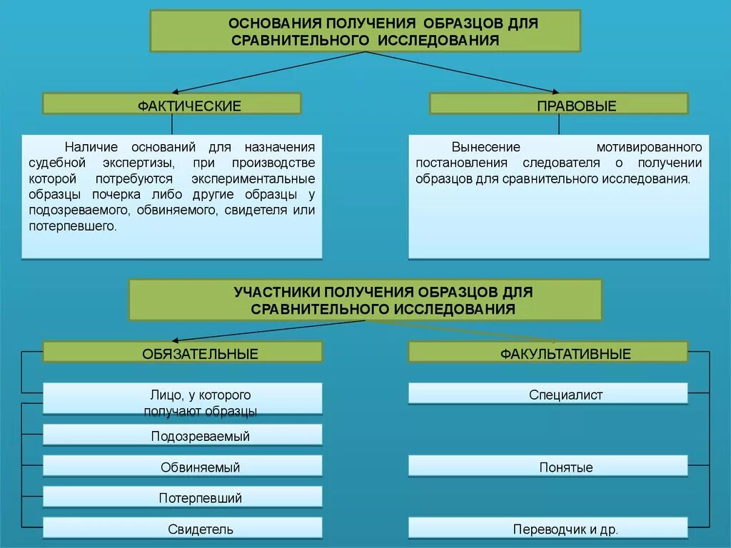 Экспертизы назначаемые при расследовании. Получение образцов для сравнительного исследования основания. Образцы для сравнительного исследования. Экспериментальные образцы для сравнительного исследования. Тактика назначения судебной экспертизы.