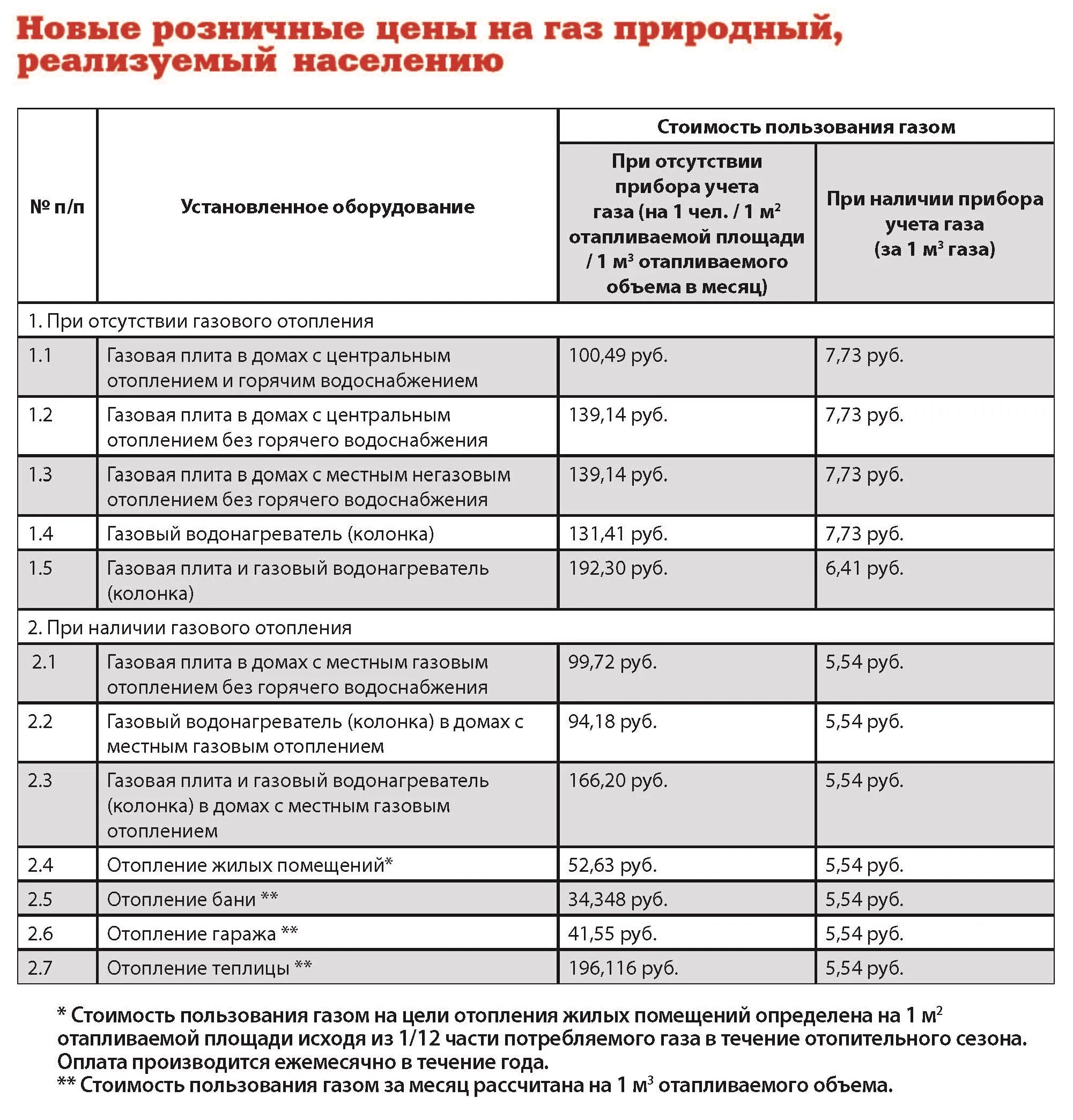 Сколько куб газа в московской области. Тариф на ГАЗ В Московской области в 2021. Тариф на ГАЗ В Самарской области с 1 июля 2021 года. Тарифы на ГАЗ 2021. Тарифы на ГАЗ В Московской области с 1 июля 2021 года для населения.