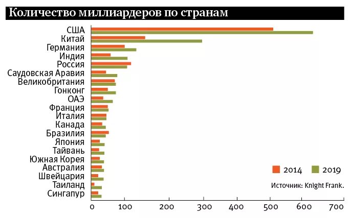 Сколько долларов миллиардеров в россии. Количество богачей в мире по странам. Рейтинг стран по количеству миллионеров. Количество долларовых миллиардеров по странам. Число миллиардеров по странам.