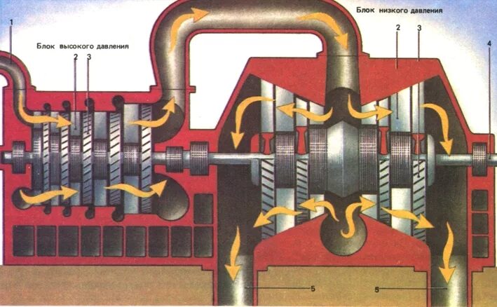 Паровая турбина SST-150. 3 Цилиндровая паровая турбина. Паровая турбина 2000 МВТ. Паровых турбины «а. е. г. Кертис-вулкан». Нагреватель паровой турбины