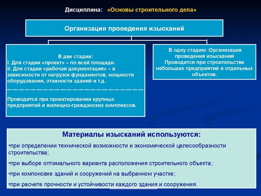 Основы строительного дела. Организация строительных изысканий. Организация проектирования и изысканий в строительстве. Дисциплина в строительстве.