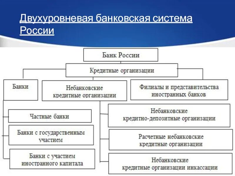 В стране z существует двухуровневая банковская система. Двухуровневая банковская система России. Двухуровневая структура банковской системы. Структура банковской системы РФ двухуровневая. Уровни структуры банковской системы.