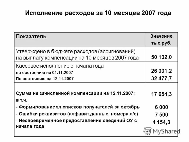 Исполненные расходы