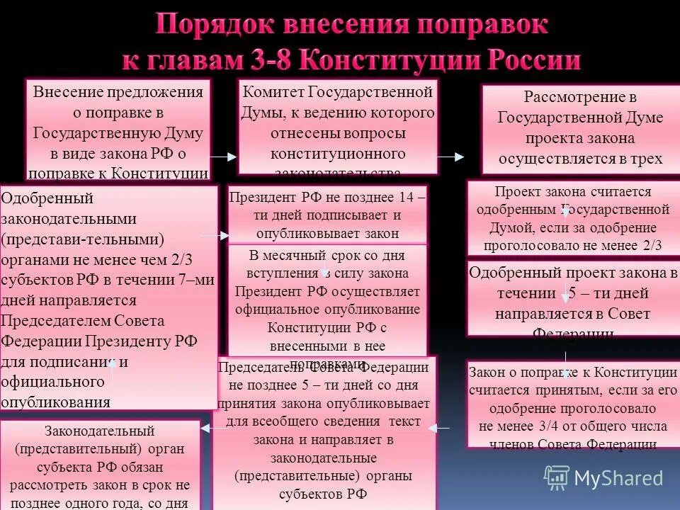 Порядок пересмотра поправок в конституцию рф. Пересмотр конституции рф и внесение в нее поправок. Схема принятия поправок к конституции рф. Схема внесения поправок в конституцию рф. Схема внесения изменений в конституцию рф.