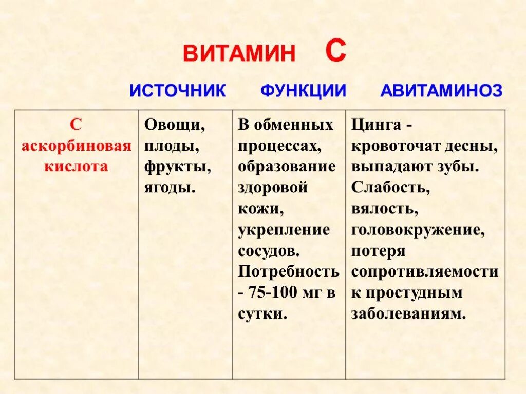 Функции витамина c кратко. Функции витамина с 8 класс. Функции витамина а биология 8 класс. Функции витаминов. Витамин д выполняемые функции