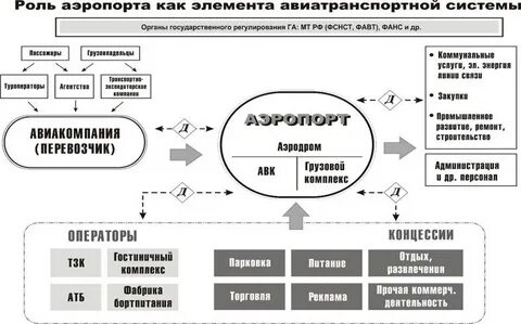 Организация бизнес процессов на воздушном